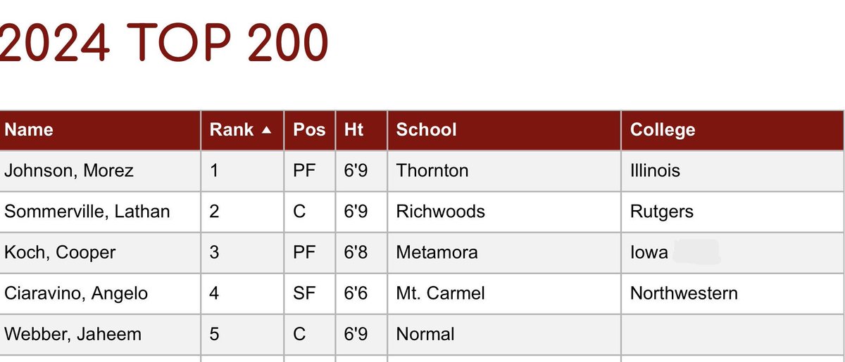 Chicagoland PrepHoop tweet media