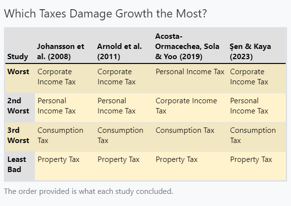 cremieuxrecueil's tweet photo. Which taxes harm growth the most? 

Studies keep finding that the corporate income tax is among the worst out there. 

It's more efficient to tax externalities and consumption. Full expensing and a border adjustment would also be nice.

Here's a comparison of four common taxes. https://t.co/XlHXpMxOvm