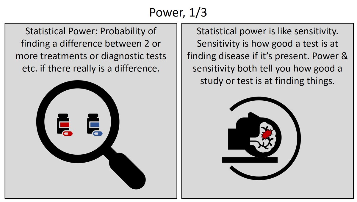 StefanTigges's tweet photo. 8/10. For 2 weeks, we’ll review evidence-based medicine. Everyone loves EBM! Today, clinical trial power. If you want to learn more, check out my online comic: https://t.co/agmEtYN9PQ https://t.co/0oiUW3n9Lh