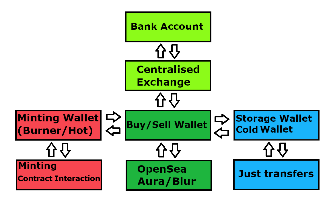 zolozeth's tweet image. A multi wallet setup helps mitigate your assets risk.
Mint with burner wallet then move asset to either storage or selling wallet.
Storage wallet has only transfers in and out.
Buy/Sell wallet has approvals for marketplaces
#CyberSecurityAwareness 🛡️