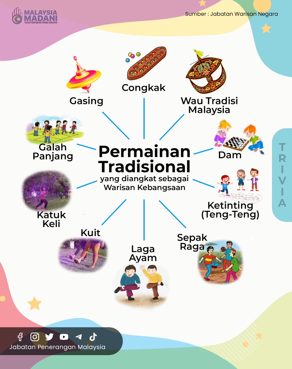 JPenerangan's tweet photo. Permainan tradisional dan sukan rakyat perlu dipromosikan dengan lebih konsisten supaya ia tidak ditelan zaman.

#HKHM2023
#TekadPerpaduan
#PenuhiHarapan
#MalaysiaMADANI
#JabatanPenerangan https://t.co/AUAuXpJXCp
