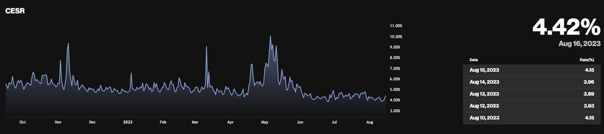 CESR™, the composite ether staking rate, launched in partnership between @CoinFund and <a href="/CoinDesk/">CoinDesk</a>  Indices can now be seen live at coindesk.com/indices/ether/…!  Why is this so important?🧵