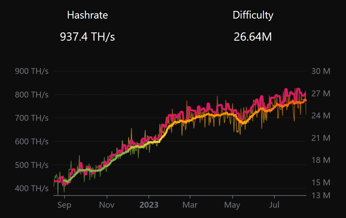 Network Check: The current Litecoin hashrate is 937.4 TH/s, with a mining  difficulty of 26.64 M at block height 2,528,175. 💪