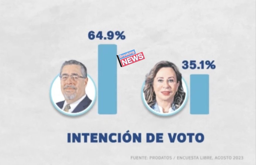 #LoUltimo

A cuatro días de las elecciones, esta es la intención de voto que presenta la encuesta de @prensa_libre y @Guatevision_tv 

#EncuestaLibre2023
#Prodatos #Elecciones2023 #EleccionesGenerales2023
#OJOALDATO