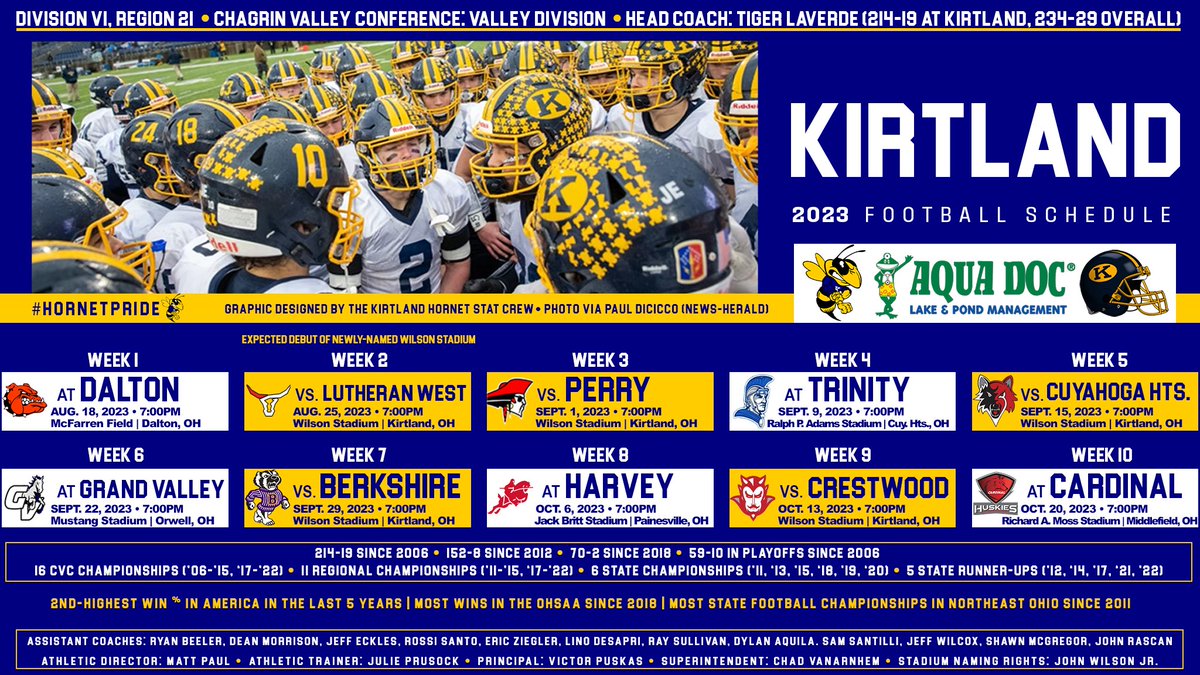 hornetstatcrew's tweet photo. With the @OHSAASports football season underway, here is the Kirtland Hornets 2023 Football Schedule. 🏈

•2nd-highest W% in America since 2018
•Most wins in the OHSAA since 2018
•Most titles in NEO since 2011

#HornetPride 🐝
@KLSDSupt 
@NEOZoneHS
@PaulADiCicco_ https://t.co/DMh59J7xw4
