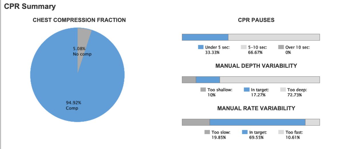 You can't improve what you don't measure.

Very excited to launch our CPR quality metrics project <a href="/UnityHealthTO/">Unity Health Toronto</a>  tracking our CPR performance led by <a href="/garrick_mok/">Garrick Mok</a> &amp; supported by <a href="/MedicalZoll/">ZOLL_Medical</a>  

We're now using this data to guide our post-arrest debriefings.

Data trumps guessing.