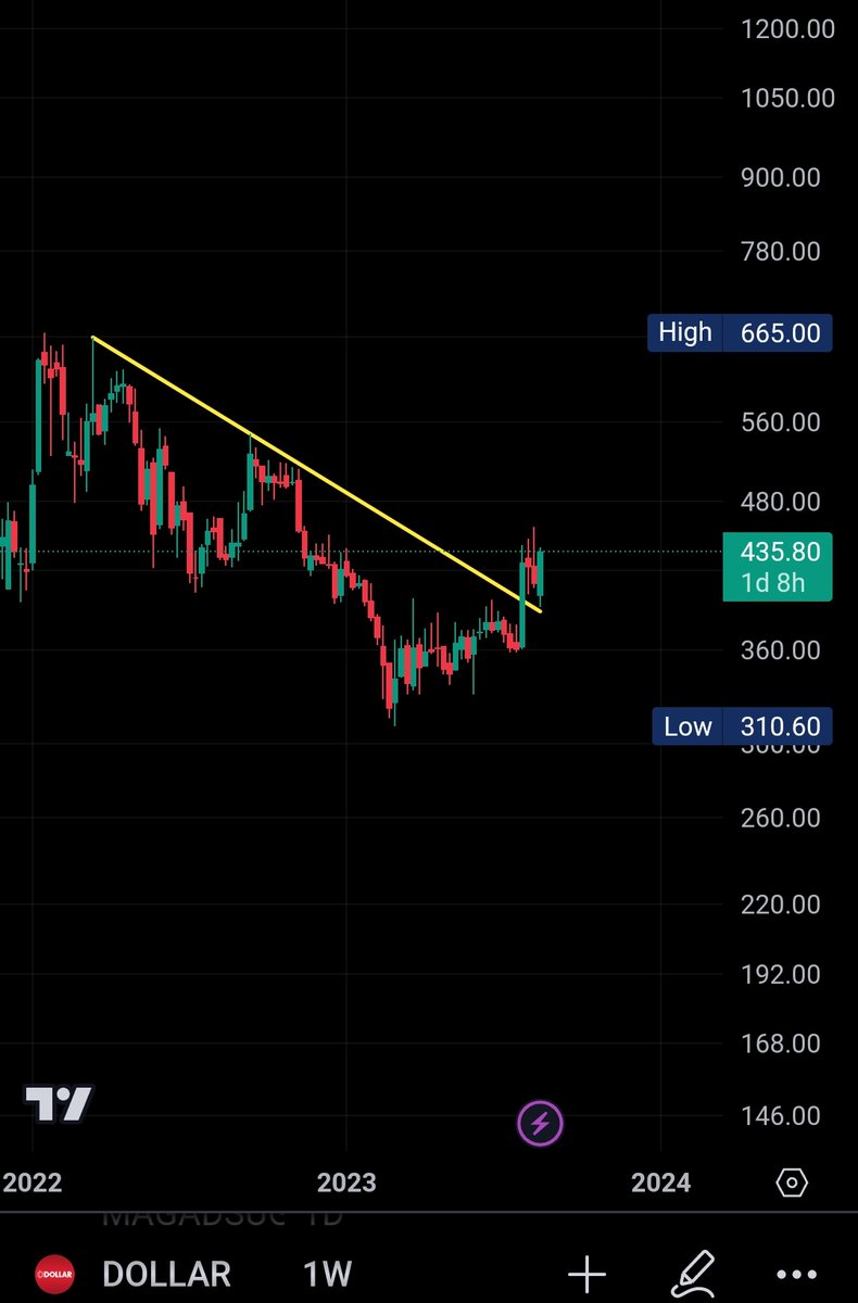 mr_adesara's tweet image. #DOLLAR #DOLLARINDUSTRIES
DOLLAR INDUSTRIES 
#Daily #weekly  #Timeframe 
#StockMarket  #TradingStrategy 
#stockstowatch #charts #Tweeter #longview #nseindia #bse 
 Weekly trendline breakout pic
Ready for blasting movement