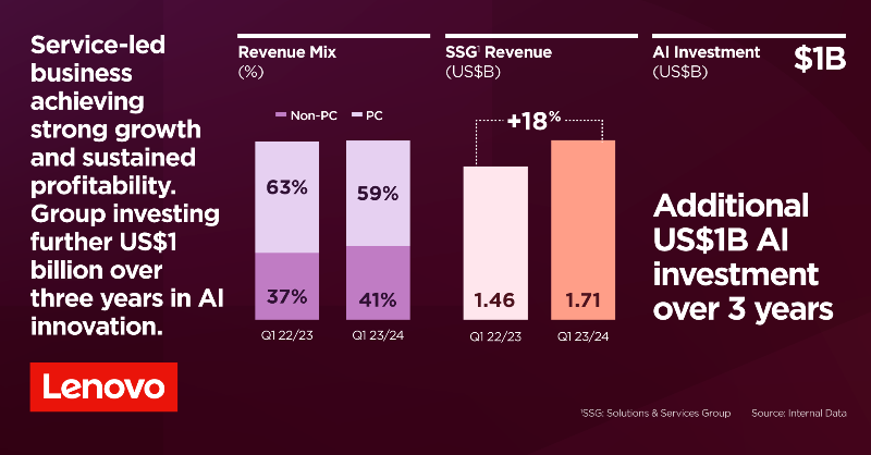 YuanqingYang's tweet photo. Last quarter Lenovo's non-PC revenue mix further increased YoY – demonstrating the effectiveness of our diversified growth engines.  

As we focus on growth and transformation, we are investing an additional US$1B to accelerate AI deployment for businesses around the world.