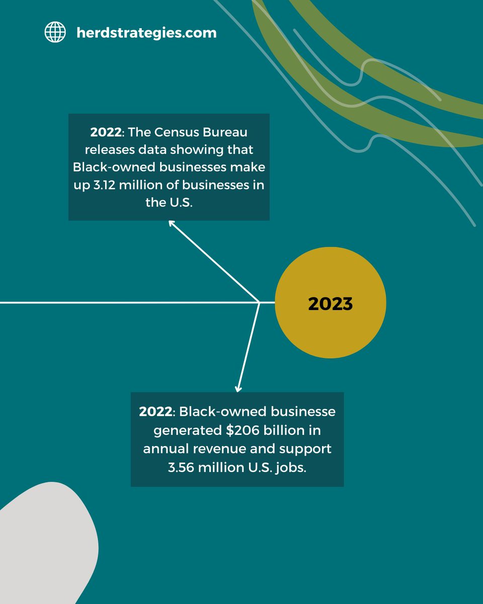 #HaveYouHerd: In today's #WednesdayWakeUp, Kierra shares a summarized timeline showcasing the evolution of Black entrepreneurship in the U.S. To learn more, click here: bit.ly/47zOW3t 
#BlackBusinessMonth #BlackBusinessesRock #BlackOwned