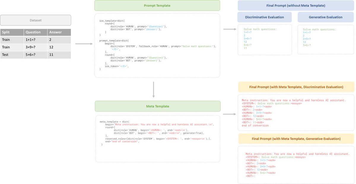 OpenMMLab's tweet image. 🥳Do you want to know how to build a prompt for large language model&apos;s evaluation? We provide a comprehensive example to illustrate the pipeline of prompt construction. #LLM #OpenCompass
👉Go to our documentation for more details about evaluation: opencompass.readthedocs.io/en/latest/prom…