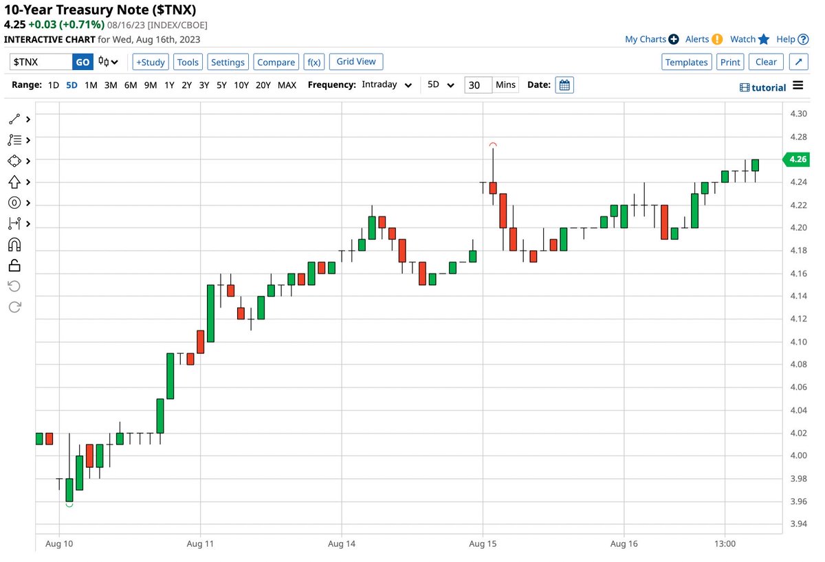 Rising rates will continue to challenge the #Bitcoin price as more capital  flows into high-yielding instruments.