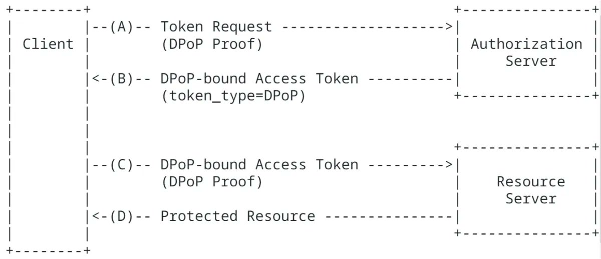 Securing APIs using ASP .NET Core and OAuth 2.0 DPoP by @damien_bod damienbod.com/2023/08/14/sec… #aspnetcore