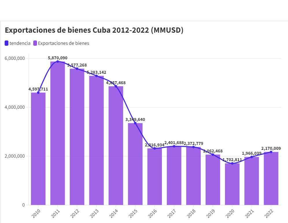 DeFactoCuba's tweet photo. 9/ En 2022 sólo cumplió el 66% de sus planes de exportación, muy por debajo de la meta. Entre las mercancías que Cuba exporta se encuentran los materiales crudos no comestibles con una cifra en 2022 de 1 030 808 000 dólares. https://t.co/n0som1J125