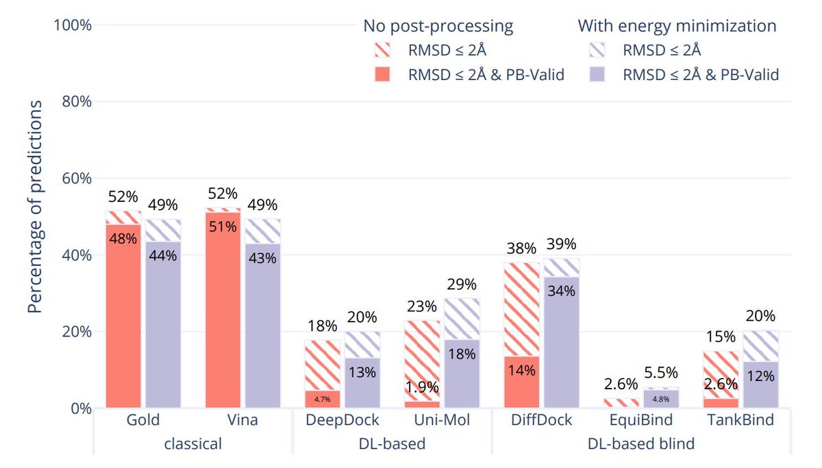 Hannes Stärk (@hannesstaerk) on Twitter photo The new PoseBusters paper does some super neat docking experiments! arxiv.org/abs/2308.05777
E.g. how DL methods generalize to different levels of seq similarity.
And impact of relaxing DL structures on steric clashes etc. captured in the PoseBusters score. The new PoseBusters paper does some super neat docking experiments! arxiv.org/abs/2308.05777
E.g. how DL methods generalize to different levels of seq similarity.
And impact of relaxing DL structures on steric clashes etc. captured in the PoseBusters score.