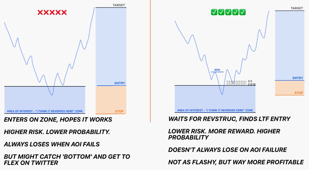 - How To Trade Reversals -

An oversimplified explanation of how I approach reversals...

Rather than entering blindly on an AOI, why not wait for a trend shift and find an entry (at least) one degree lower? 

Better r/r AND higher probability

(see pinned tweet for more detail)
