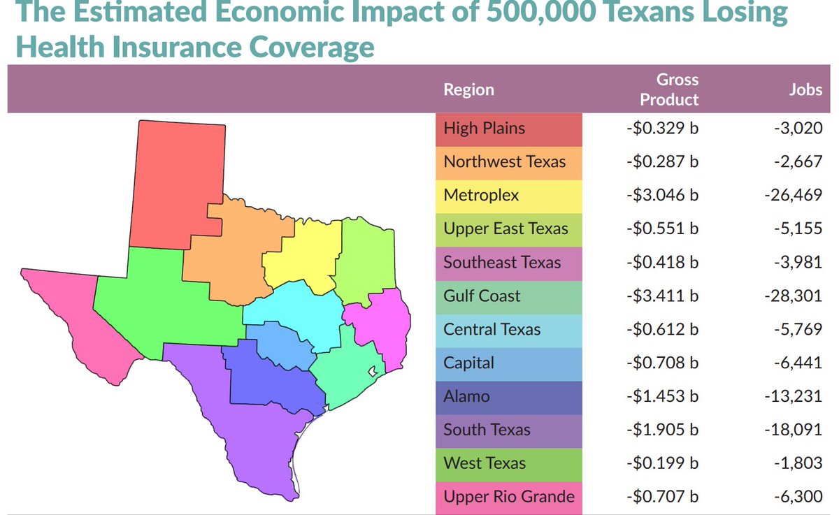 Not accepting all the federal Medicaid funds we are eligible for means that the #DFW metroplex loses almost $4 Billion annually in wages and jobs. Not to mention all the NEEDLESS suffering this causes! We can afford the match. Let's #ExpandMedicaid #HD115
buff.ly/44aFWz9