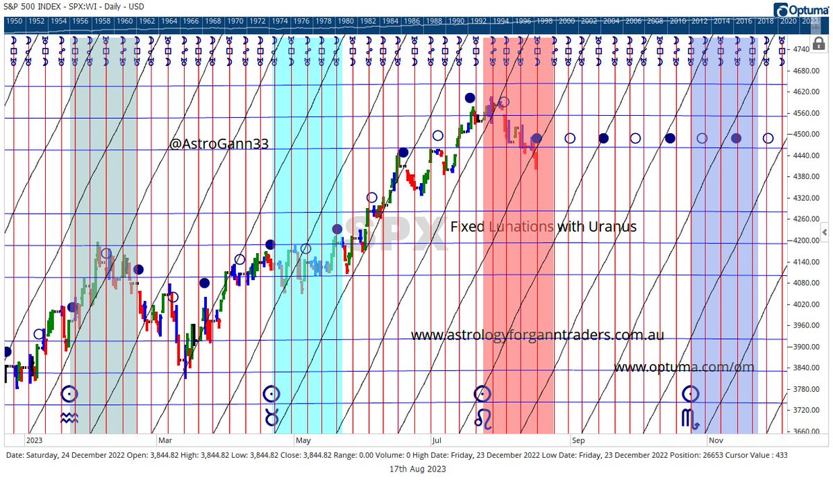 AstroGann33's tweet photo. Not all #NewMoons or #FullMoons are the same. 
Fixed Lunations 
#Aquarius 
#Taurus
#Leo 
#Scorpio 
 with Uranus
Vertigo territory. 
#GANN #Astrology https://t.co/froYAdKOpI