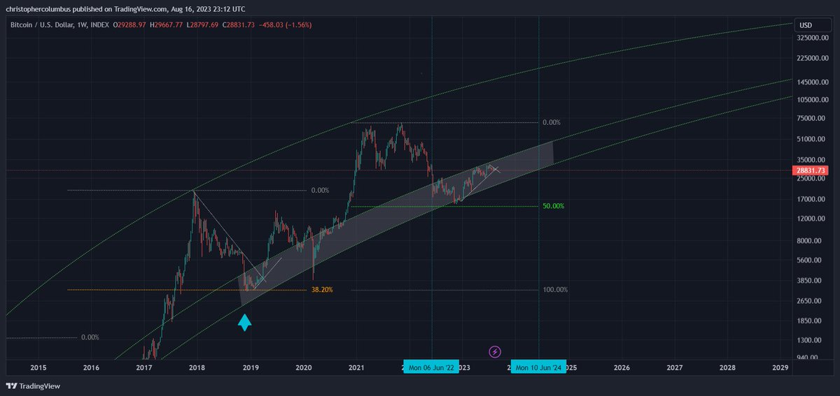 davthewave's tweet photo. Astonishingly, #btc price may end up being in the LGC buy zone [the thin bottom shaded band of the LGC channel] for a full 2 years - this [shaded] buy zone was first projected nearly 5 years ago.