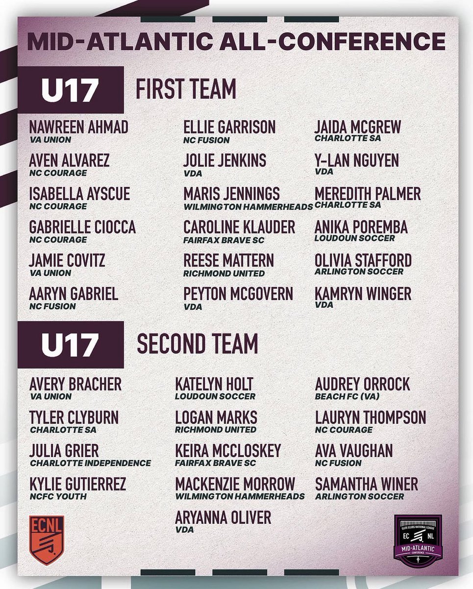 Ava Vaughan (@ava_vaughan16) on Twitter photo So grateful to be selected as Second Team All-Conference! Thank you <a href="/ECNLgirls/">ECNL Girls</a>! Congrats to my teammates as well! So grateful to be selected as Second Team All-Conference! Thank you <a href="/ECNLgirls/">ECNL Girls</a>! Congrats to my teammates as well!