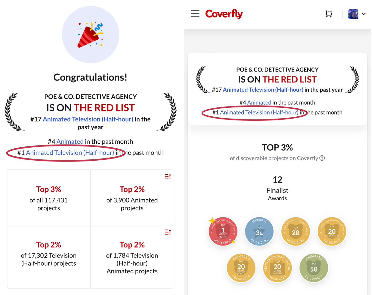 mindys_madness's tweet photo. Holy Hedgehogs 🦔 Fam!!

POE &amp; CO. DETECTIVE AGENCY 🖤💜💀⚰️ 
is #1 on #TheRedList on @Coverfly today!!! 

(#Animated #TV #HalfHour)

#screenwriting #comedy #animation #adultanimation #PoeAndCo https://t.co/5MNdzz18ob