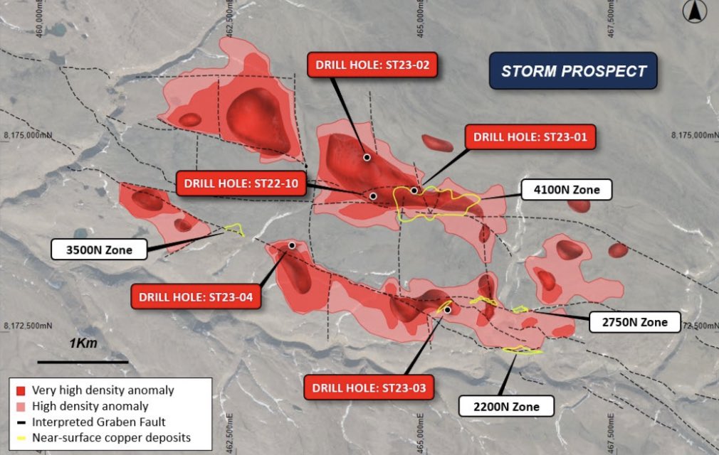 TheMarketBullAU's tweet photo. $AW1 American West’s 100% drilling success rate continues with its fourth diamond drill hole hitting thick intervals of visual copper sulphides at the Storm Copper Project in Canada 🇨🇦 

@AmericanWest_ 

#ASX #Mining #Investing #Copper https://t.co/bHeODdX7t5
