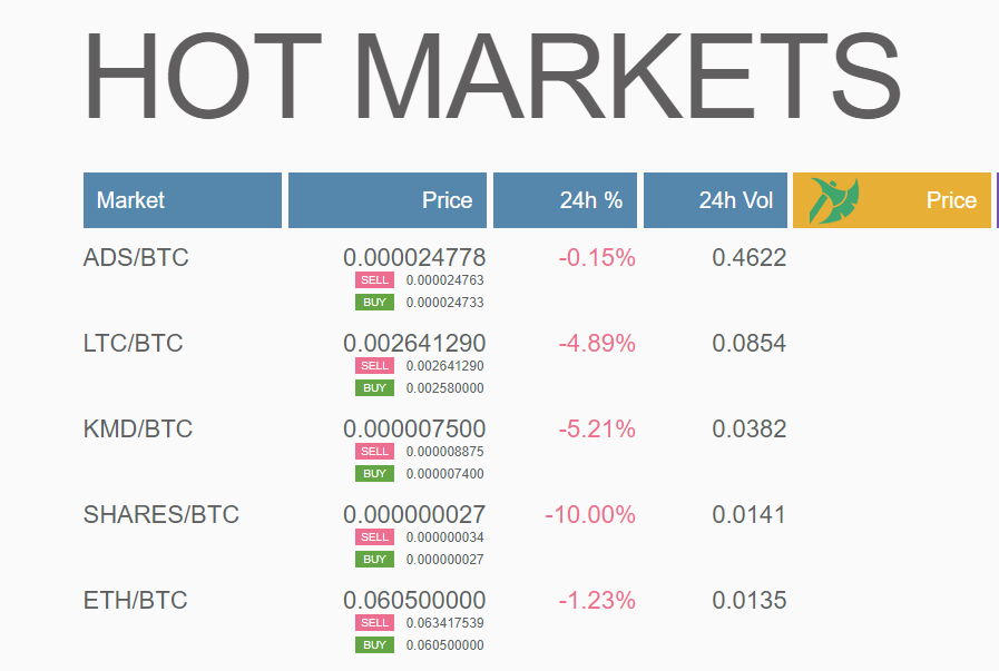 graviex_net's tweet photo. Hello! Here are the hottest #GRAVIEX markets on August 16:
🥇 @adsharesNet (#ADS)
🥈 @LTCFoundation (#LTC)
🥉 @KomodoPlatform (#KMD)

📲 #GraviexMobileApp - https://t.co/8UnHYijlIZ https://t.co/6BwUN919t0