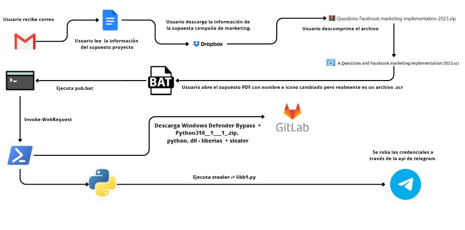 Manqueque1s's tweet image. #Stealer dirigido a compañías de marketing para robar cookies de navegadores y en especial facebook adsmanager.

Indicadores apuntan de que su procedencia es vietnamita:
 - Variable en idioma vietnamita.
 - Navegador Coccoc

#marketing  #adsmanager #telegram #VN #vietnamese