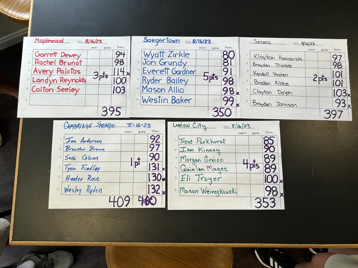 ETNreisenweber's tweet photo. Region 3 boys golf mega match results. https://t.co/2Bm3jXr0du