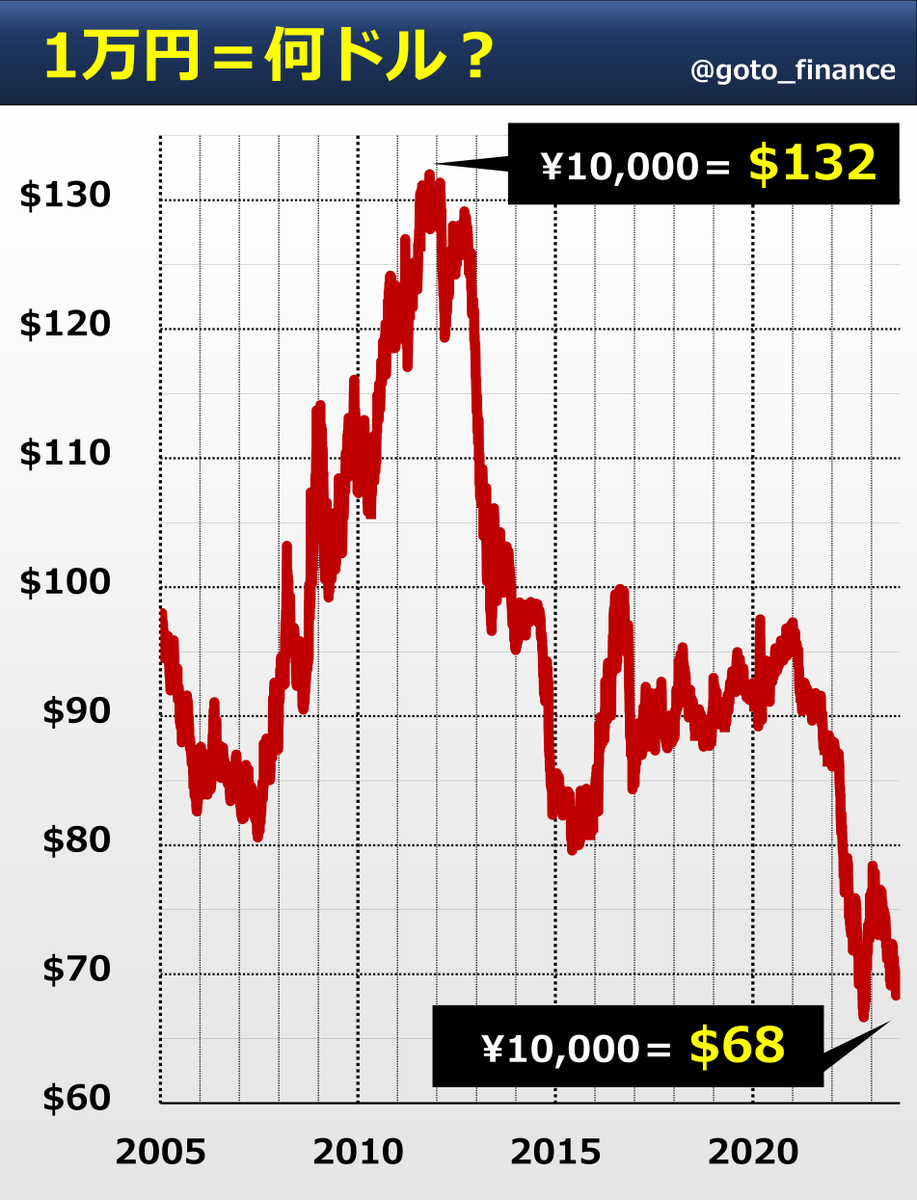 ◇ 1万円の価値 「1ドル＝○円」の為替レートを「1万円＝○ドル」にしてみました。いまって、68ドル。2012年のほぼ半値です。外国人観光客からみた「1 万円」は軽くなっています。ディズニーランドの入場料（人気日）は10月から10,900円に。ホテルやレストランの値上げの ...
