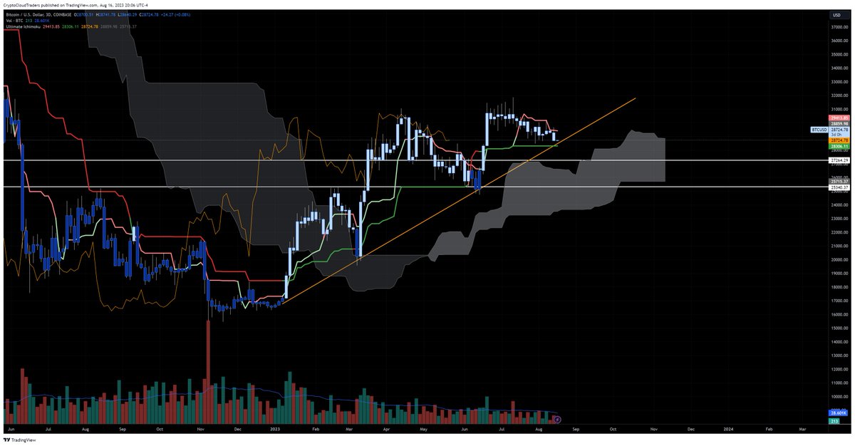 BICOIN – 3 DAY CHART

Bitcoin is still consolidating on the 3-day chart. Price is currently between the Tenkan (resistance) and Kijun (support). The Kijun has been relatively flat for nearly 60 days, making it a significant area of support at $28,300. This also lines up with the