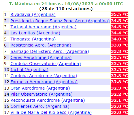 ofimet's tweet photo. #calor  Altas temperaturas también el martes 15/8  superaron los 33 en varias provincias, mucho peor hoy miércoles 16/8: Rivadavia (Salta) 38°5, Roque S Peña 37°4 😮 Tartagal 36°5, Lomitas 36°6, Resistencia 35°9 y Ceres 35°8 entre otras bestiales marcas. Ampliaremos. https://t.co/8WbZUYXKP1