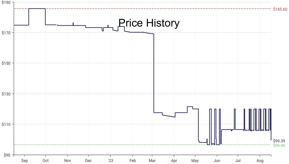 DeepPrice's tweet image. Lowest price on Amazon.com for Indoor String Lights  from Vickerman #dpdLowestPrice #Vickerman #IndoorStringLights
Only $99.39
amazon.com/dp/B074F4X71Y?…