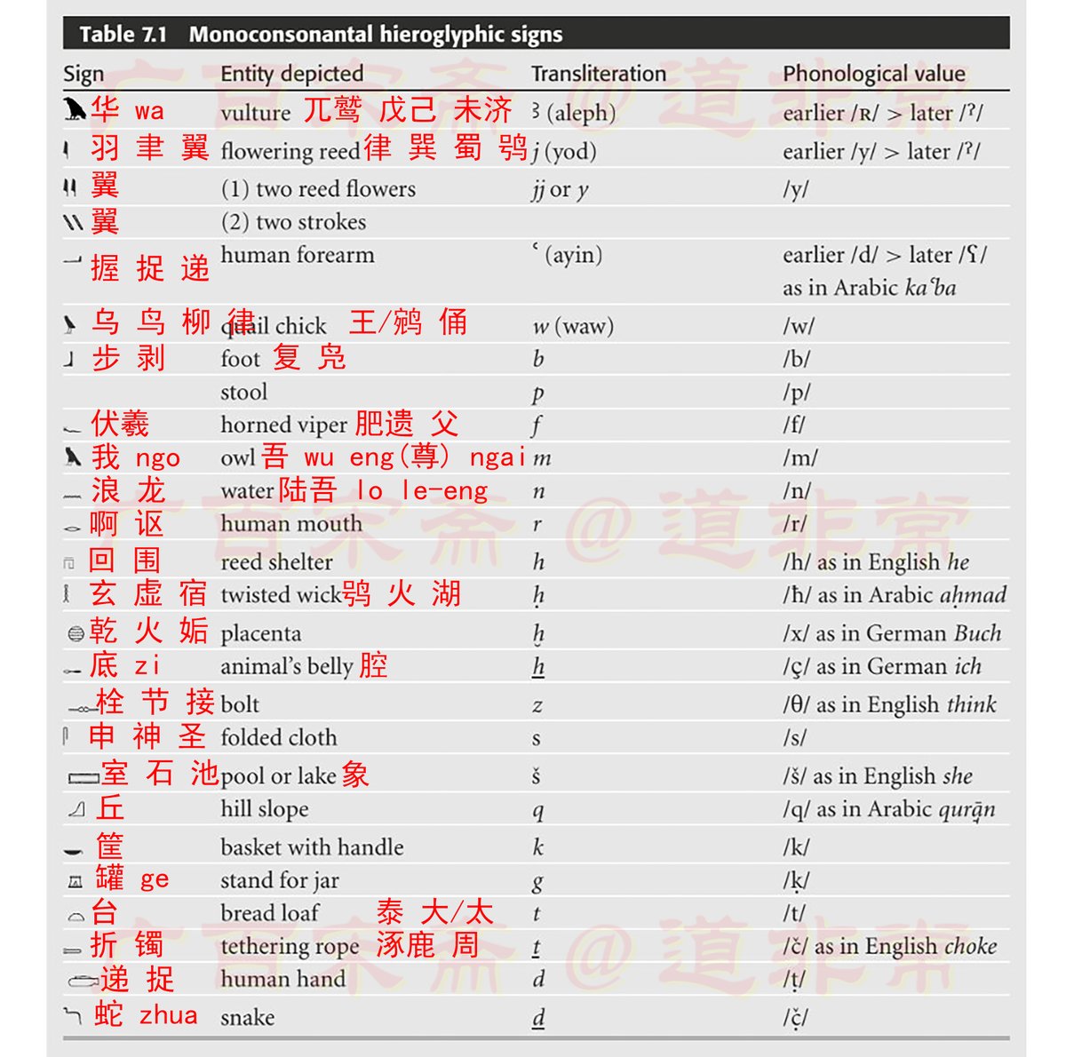 古埃及”所有的圣书体象形文字，最初都是汉字，发汉语的古音，这些音至今在中国南方族群中保留。  你们只知道每个字的辅音，但是不知道元音，因为你们不知道这是汉字。 “古埃及”，就是公元前2500年以前的古代中国。 古埃及文明，就是上古华夏。  傲慢的文盲，你们这么可笑可悲。