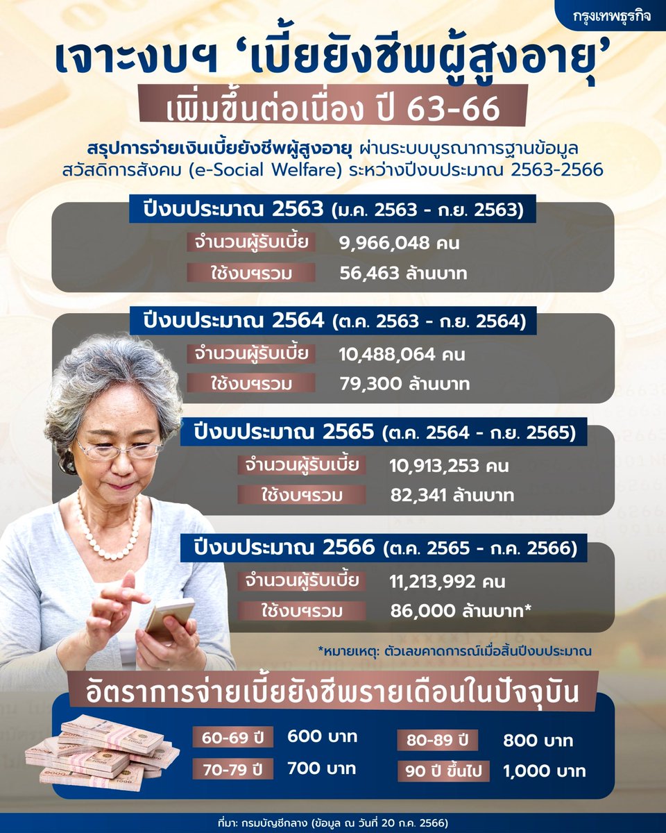 เจาะงบประมาณ #เบี้ยยังชีพผู้สูงอายุ ของไทย เพิ่มขึ้นต่อเนื่อง ระหว่างปี 2563-2566 หมายเหตุ : โดย #กรุงเทพธุรกิจ