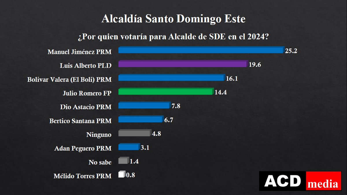 jhonatanliriano's tweet photo. Escenario electoral de Santo Domingo Este, según ACD Media.

Recuerde que todavía Manuel Jiménez no es candidato oficial del @PRM_Oficial . Pero Luis ya dijo el tipo de candidato con el que quiere caminar. https://t.co/Wz6bxkH3cz