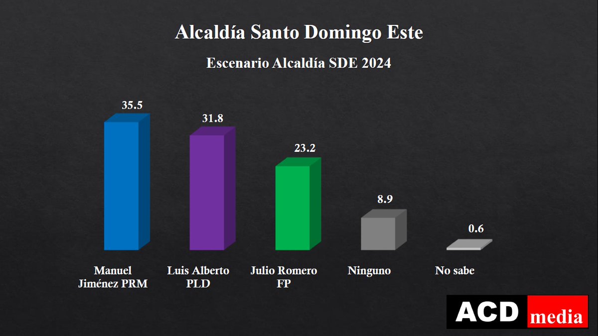 jhonatanliriano's tweet photo. Escenario electoral de Santo Domingo Este, según ACD Media.

Recuerde que todavía Manuel Jiménez no es candidato oficial del @PRM_Oficial . Pero Luis ya dijo el tipo de candidato con el que quiere caminar. https://t.co/Wz6bxkH3cz