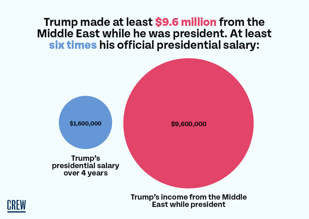 Trump made at least six times his presidential salary from the Middle East alone before leaving office. This is a huge deal, and we mean that in a bad way.