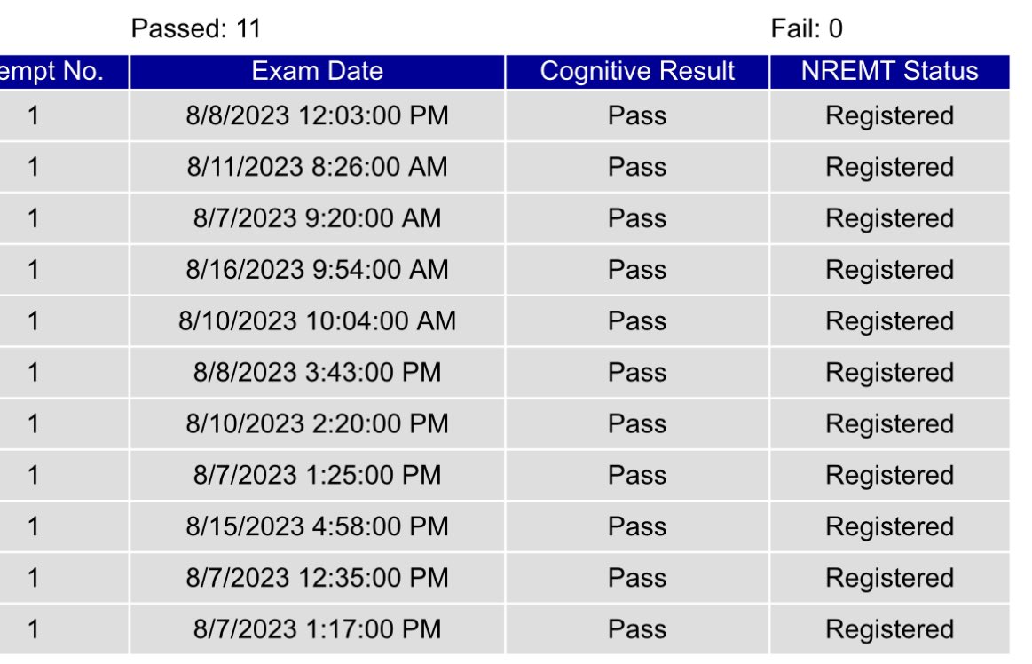 RSCCEMS's tweet photo. So proud of the 2022-2023 @roanestate paramedic cohort.  4 left to test but 100% on @NREMT cognitive examination is a great achievement.  Second cohort in a row!  Keep up the great work https://t.co/ndcGz3bwCR