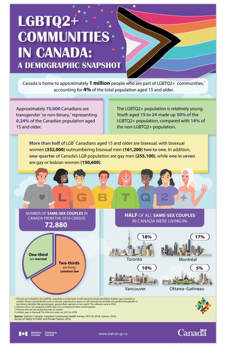 Canada's LGBTQ+ community is over 1 million people. 
It's time for all Canadians to get over it and accept that we are here and we are not going away.