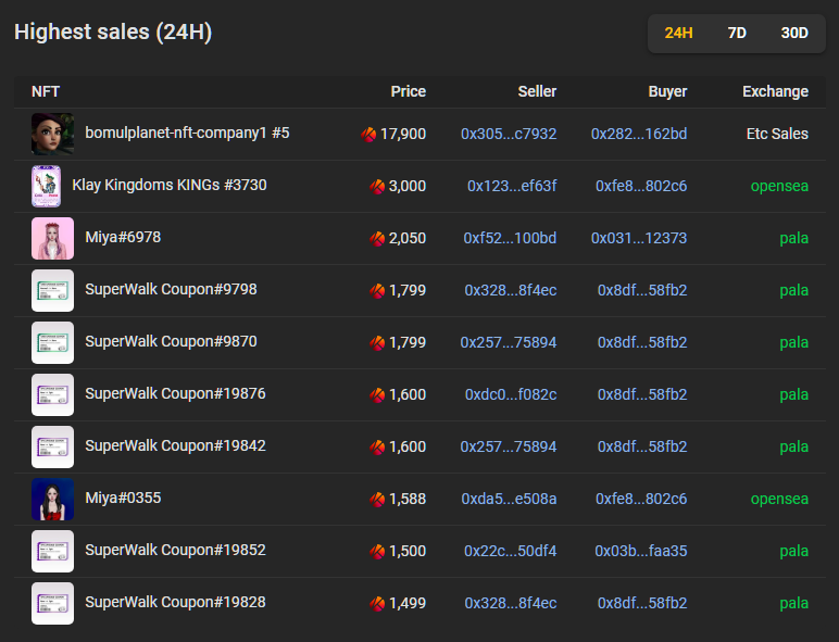 bigtaker_com's tweet photo. 📢 klaytn project Highest price sales list, past 24 hrs (2023/08/17)
- @ArcheWorld_NFT: 'bomulplanet-nft-company1 #5' was traded 17,900Klay at Etc Sales.
#NFTSTAT #NFT #NFTs #NFTNews #NFTcollections #nftbuyers #nftinvestor https://t.co/AwLcGpDjEj