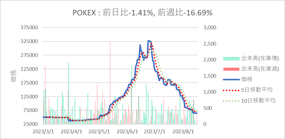 jp_pokeca's tweet photo. 【#POKEX】
2023/8/15→2023/8/16
価格65,774→64,846
変化率-1.41%
在庫数12,734→12,319 https://t.co/4nHNF6Ye8d