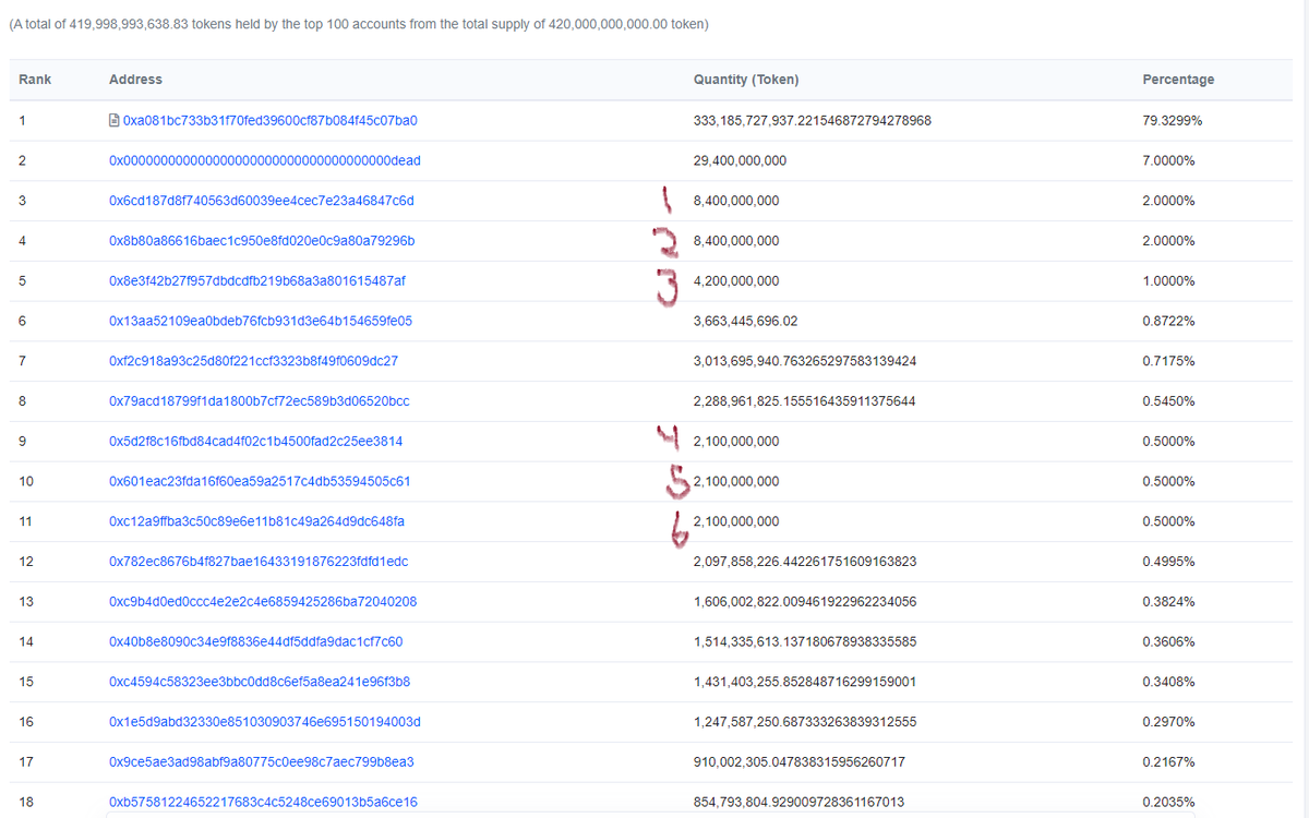 bullsvsbearsTG's tweet photo. 🚨NEW SCAM @antis_inu_ $ai #antis #antisinu goes to its v2 phase on #eth after Roger preloads his wallets on #base to double dip airdropping himself after rugging/v2 relaunch. Roger holds most token on #basechain to dump l8r

#defi #scam @DEXToolsApp #shiba #doge $shibie #uniswap https://t.co/B89Pm8cKXz
