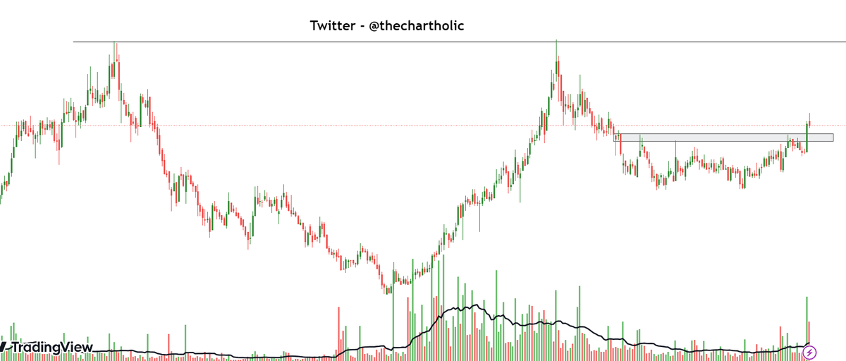 thechartholic's tweet photo. ➡️Perfect stage1 #Breakout with volume
➡️Company has reduced debt
➡️Promoters and FIIs are increasing the stake
➡️Public reducing 
➡️Wait for pullback

Please plan your trade.
#Retweet to get the name in DM https://t.co/HcoQJyDJ8n