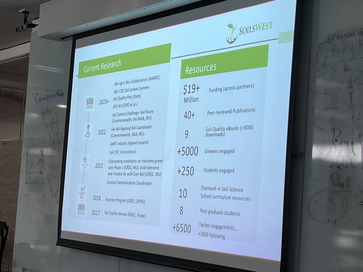 A snapshot of achievements from <a href="/SoilsWest/">SoilsWest</a> since 2017. An incredible summary leveraging a modest $40k seed funding, lots of hard work by Fran Hoyle and co-directors <a href="/GazeyC/">Chris Gazey</a> and <a href="/Daniel_V_Murphy/">Daniel Murphy</a>, and the growing team of staff &amp; collaborators (DPIRD, Murdoch, UWA, CSIRO &amp; Curtin)👏🏼
