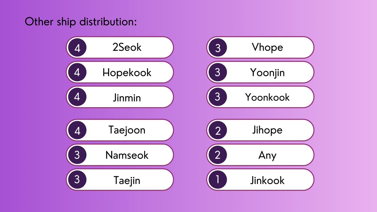 btsmbfest's tweet photo. Here's the final ship breakdown! We have a total of 184 moodboards/prompts for this fest and that's amazing ❤️‍🔥

Browse thru our collections and fall in love with these wonderful moodboards!

⁑ SFW collection: https://t.co/M9hWxwoui5
 NSFW collection: https://t.co/0f5RmUx94U https://t.co/luB4UYadPL