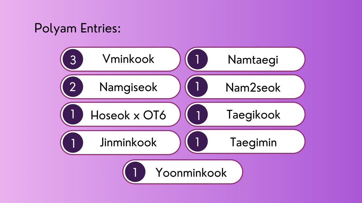 btsmbfest's tweet photo. Here's the final ship breakdown! We have a total of 184 moodboards/prompts for this fest and that's amazing ❤️‍🔥

Browse thru our collections and fall in love with these wonderful moodboards!

⁑ SFW collection: https://t.co/M9hWxwoui5
 NSFW collection: https://t.co/0f5RmUx94U https://t.co/luB4UYadPL
