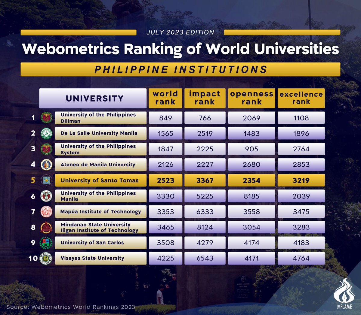 abtheflame's tweet photo. The University of Santo Tomas ranked fifth among Philippine institutions in the 2023 Webometrics Ranking of World Universities. https://t.co/x3W8mKGX7i