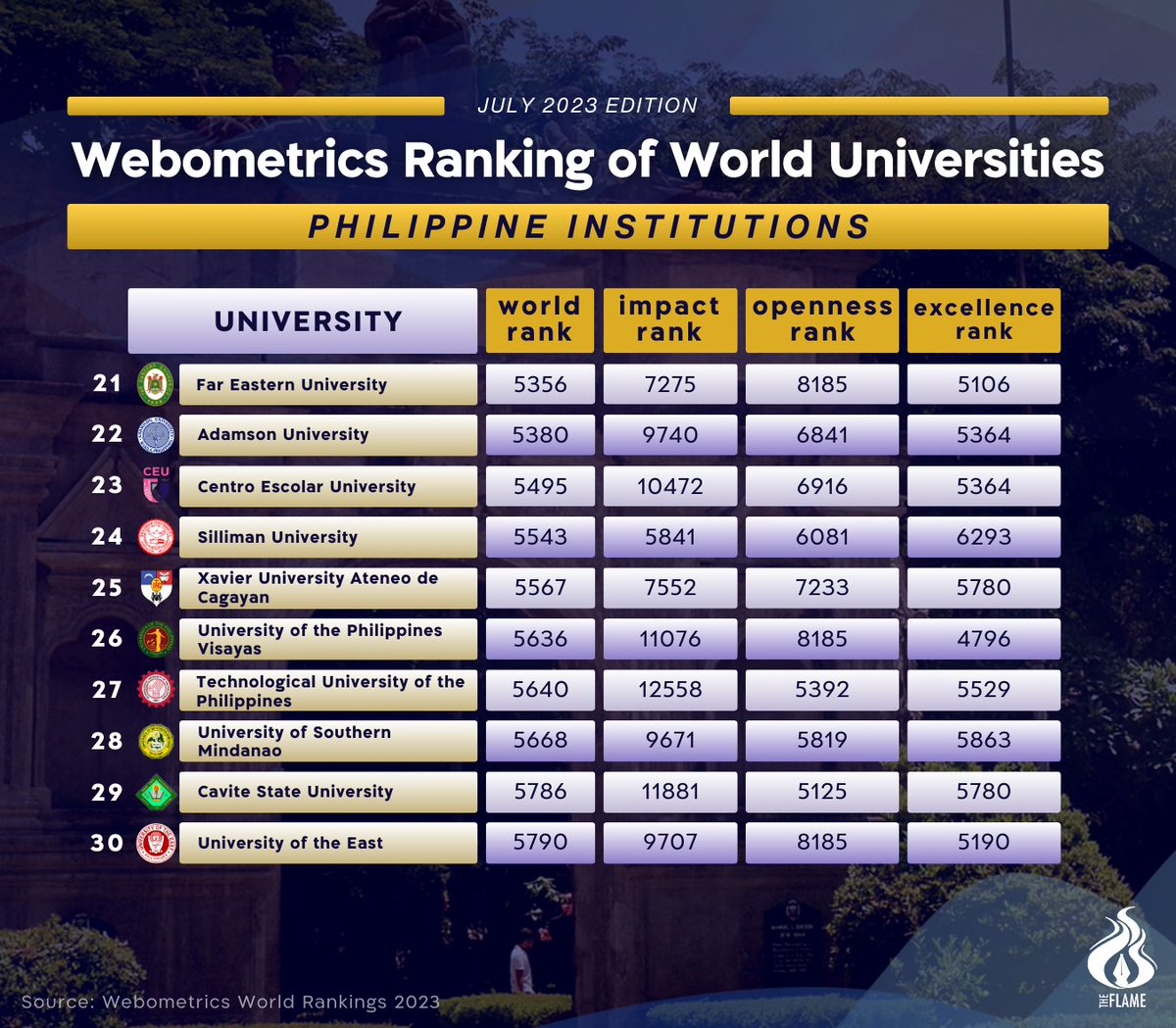 abtheflame's tweet photo. The University of Santo Tomas ranked fifth among Philippine institutions in the 2023 Webometrics Ranking of World Universities. https://t.co/x3W8mKGX7i