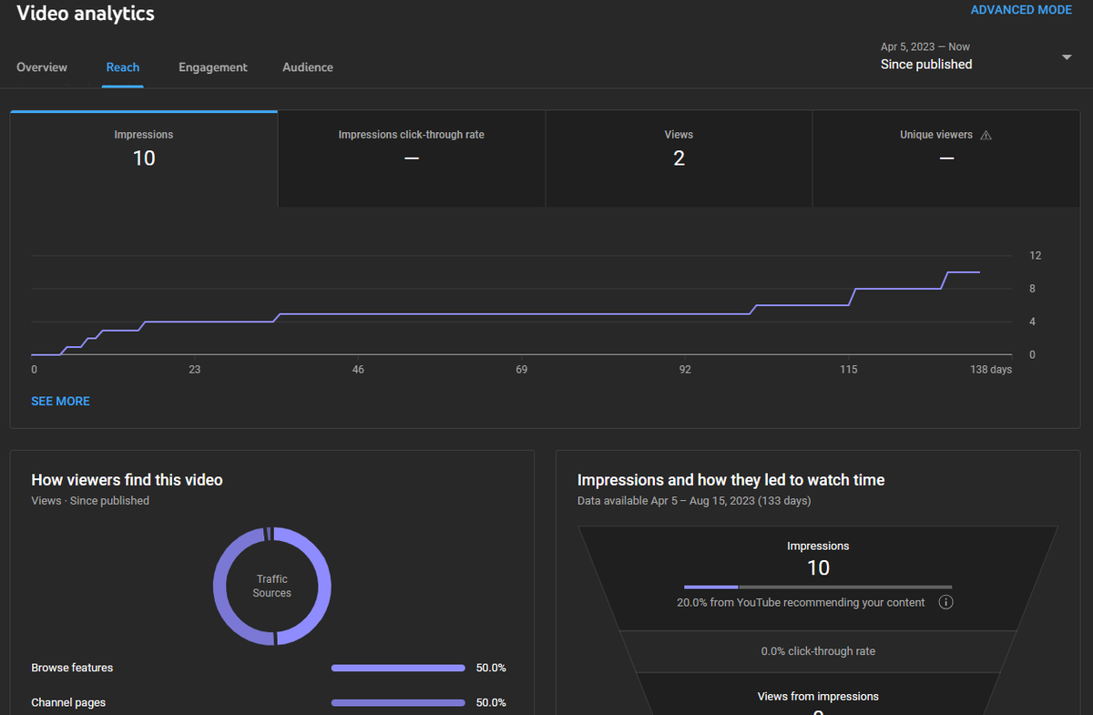 mjshofy's tweet photo. @wono_strategy in around 130 days only 2 views and no impression at all! why is that? can you please explain? it will be so much helpful https://t.co/EMxqRY4hpe