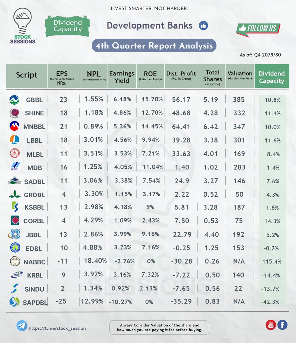 Bishad_'s tweet photo. 🏦 Development Banks' Dividend Capacity for FY 2079/80 📊🌱
Ranks: GBBL, SHINE, MNBBL and LBBL are the top picks.  
While some KPIs show promise, their consistent poor yearly performance raises concerns. 💰📉
#NEPSE #DividendCapacity #stocksessions https://t.co/wKyV59ygP8